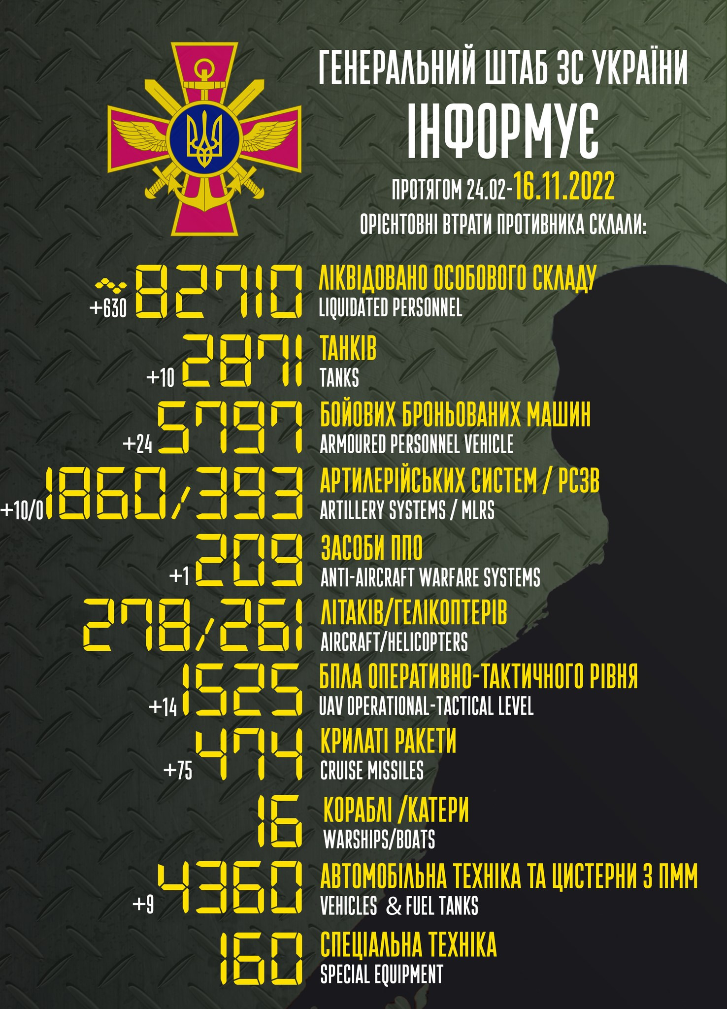 Втрати ворога станом на 16 листопада: за добу знищено понад 600 окупантів (ВІДЕО) - зображення