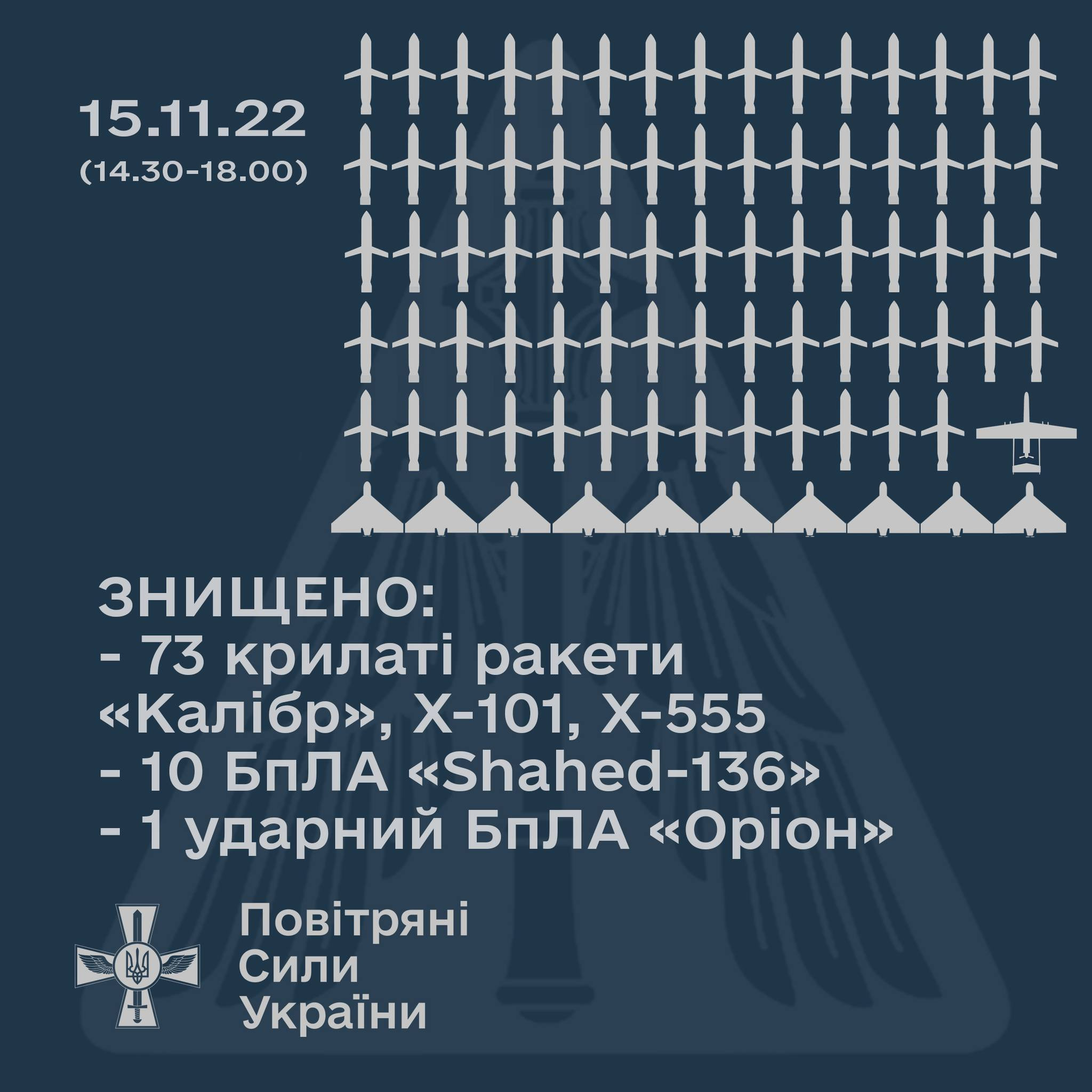 Масований ракетний удар: Українська ППО збила 73 із понад 90 крилатих ракет ворога - зображення