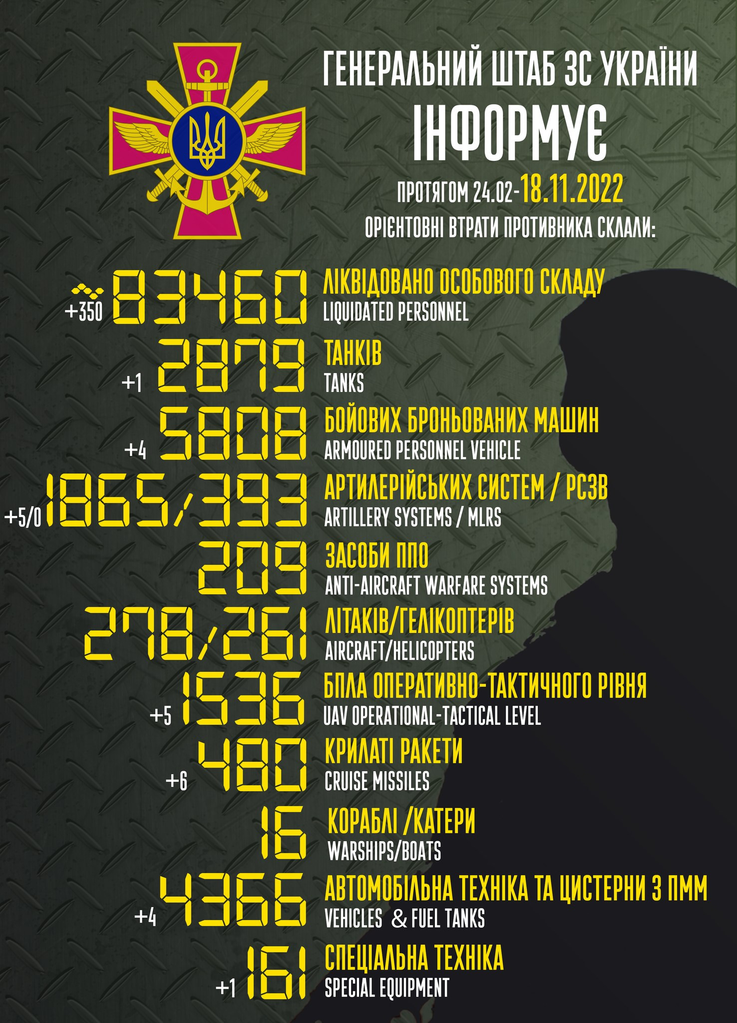 Втрати ворога станом на 18 листопада: ліквідовано ще 350 окупантів (ВІДЕО) - зображення