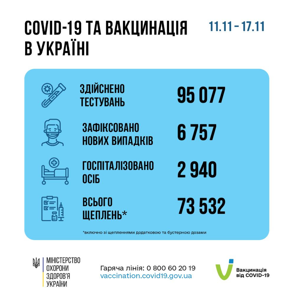 В Україні зафіксовано 6 757 нових випадків зараження на коронавірус - зображення