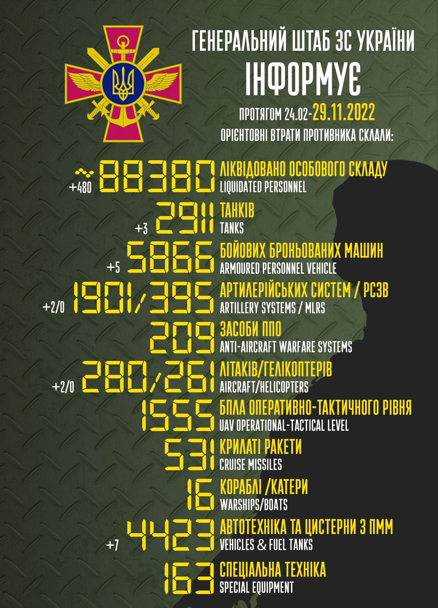 Втрати ворога станом на 29 листопада: ЗСУ ліквідували вже понад 88 тис. окупантів (ВІДЕО) - зображення
