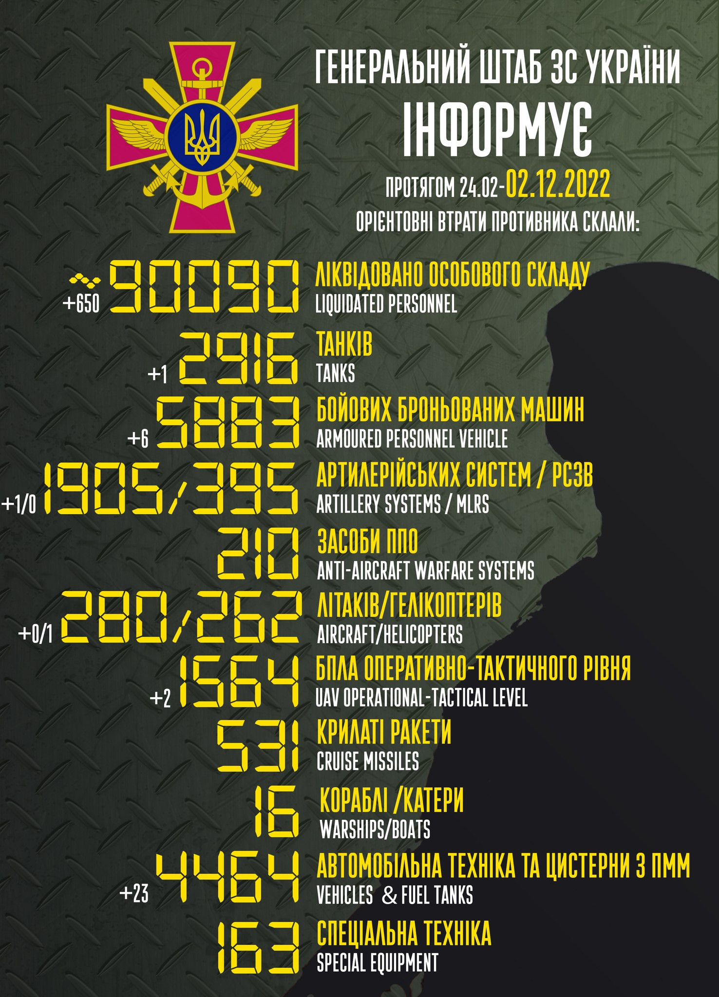 Втрати ворога станом на 2 грудня: ліквідовано понад 90 тис. окупантів (ВІДЕО) - зображення