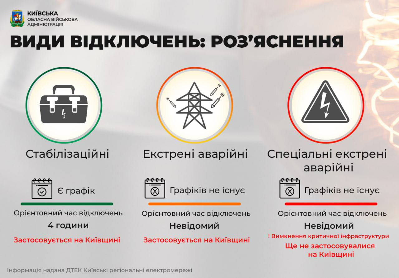 На Київщині запроваджено аварійні вимкнення електрики - зображення