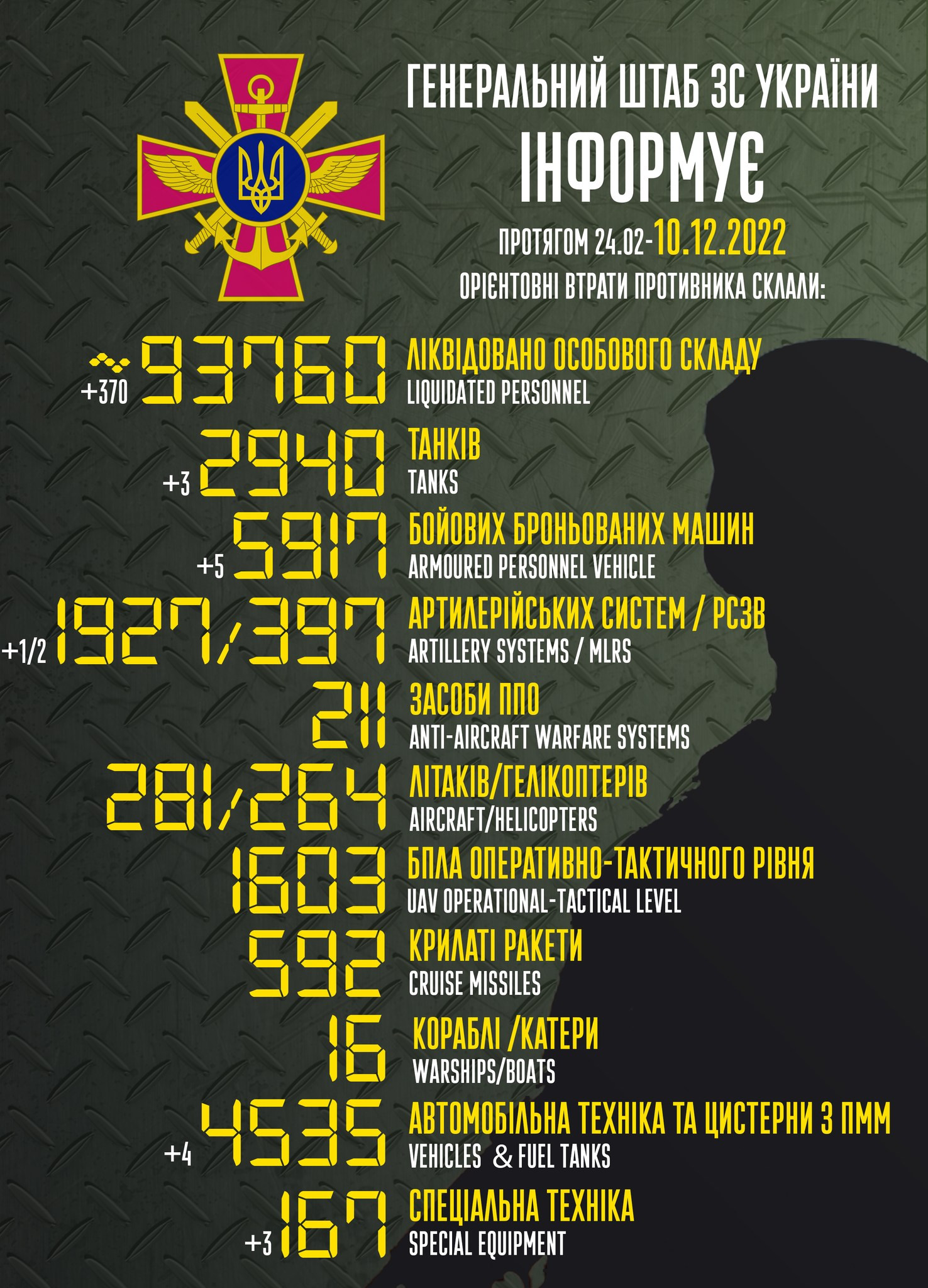 Втрати ворога станом на 10 грудня: ще мінус майже 400 окупантів - зображення