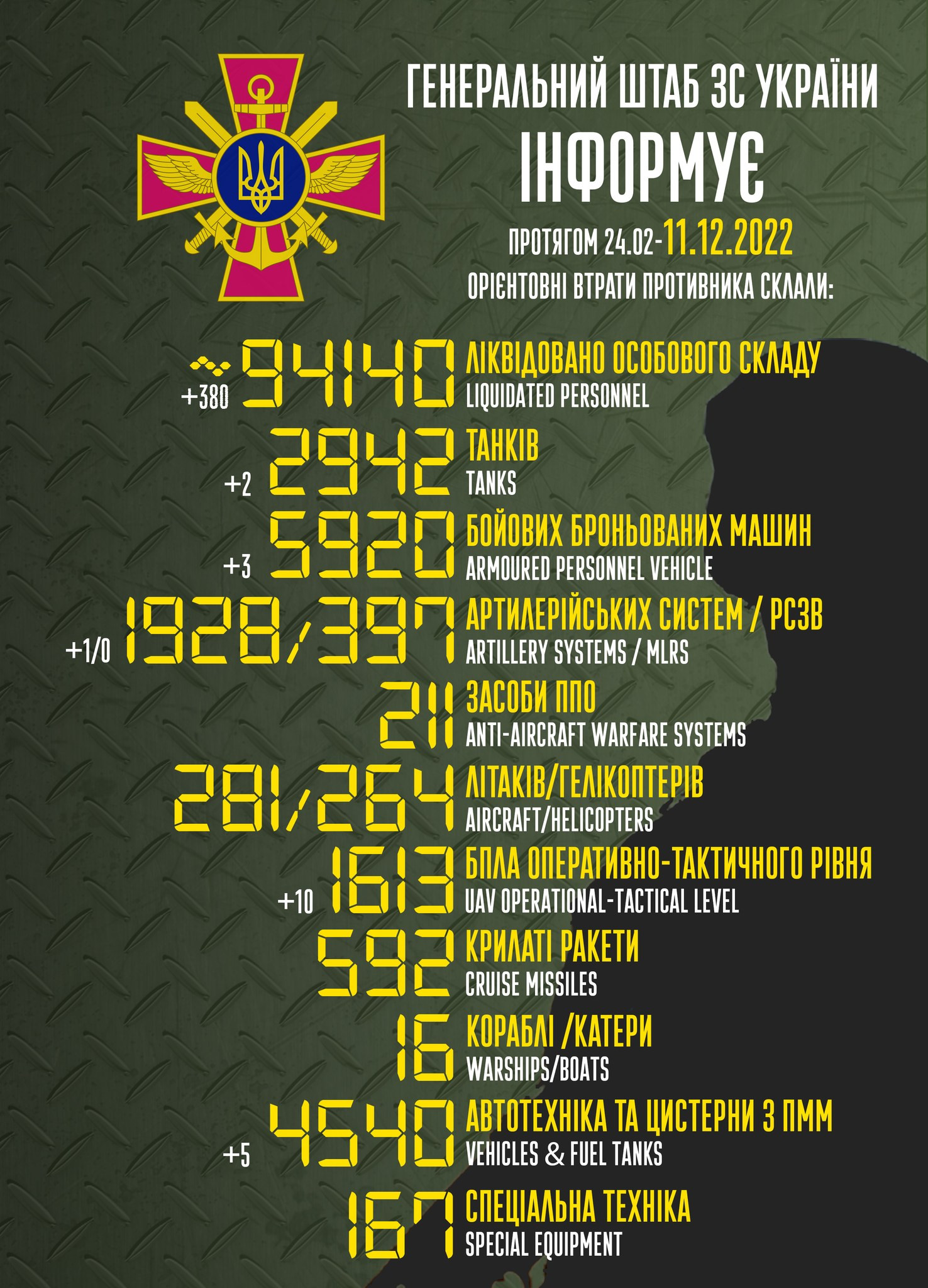 11 грудня: втрати росії в війні перевищили 94 тис. окупантів - зображення