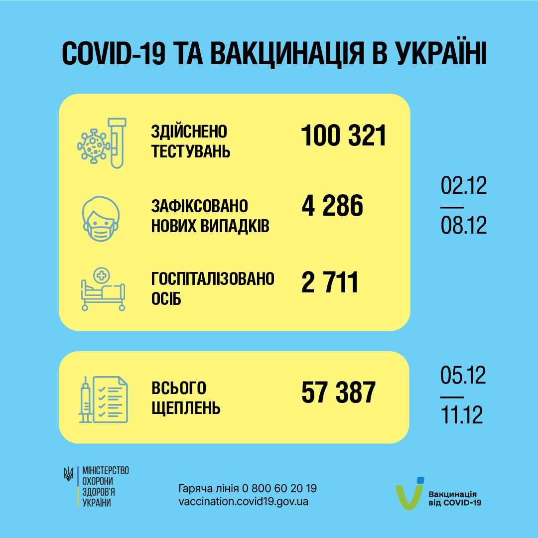 На Київщині спостерігається спад захворюваності на COVID-19 - зображення