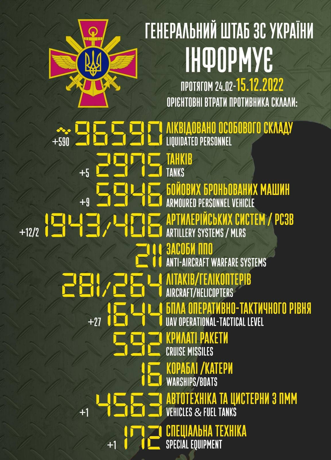 Названі втрати ворога станом на 15 грудня: ЗСУ ліквідували ще майже 600 окупантів (ВІДЕО) - зображення