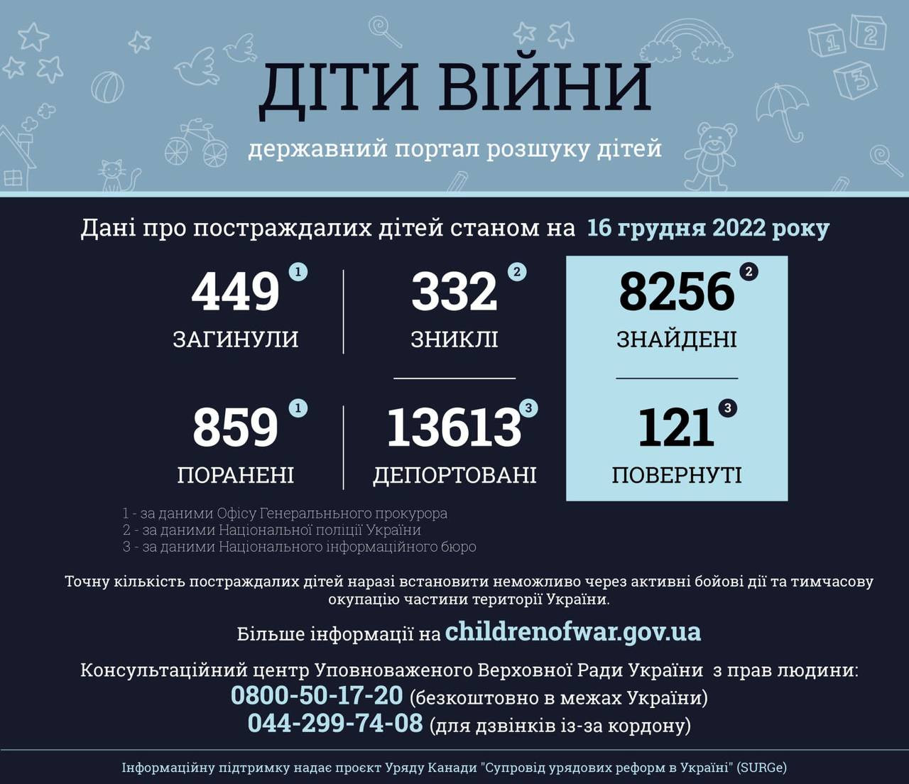 449 дітей загинуло та понад 859 поранено внаслідок збройної агресії рф в Україні - зображення