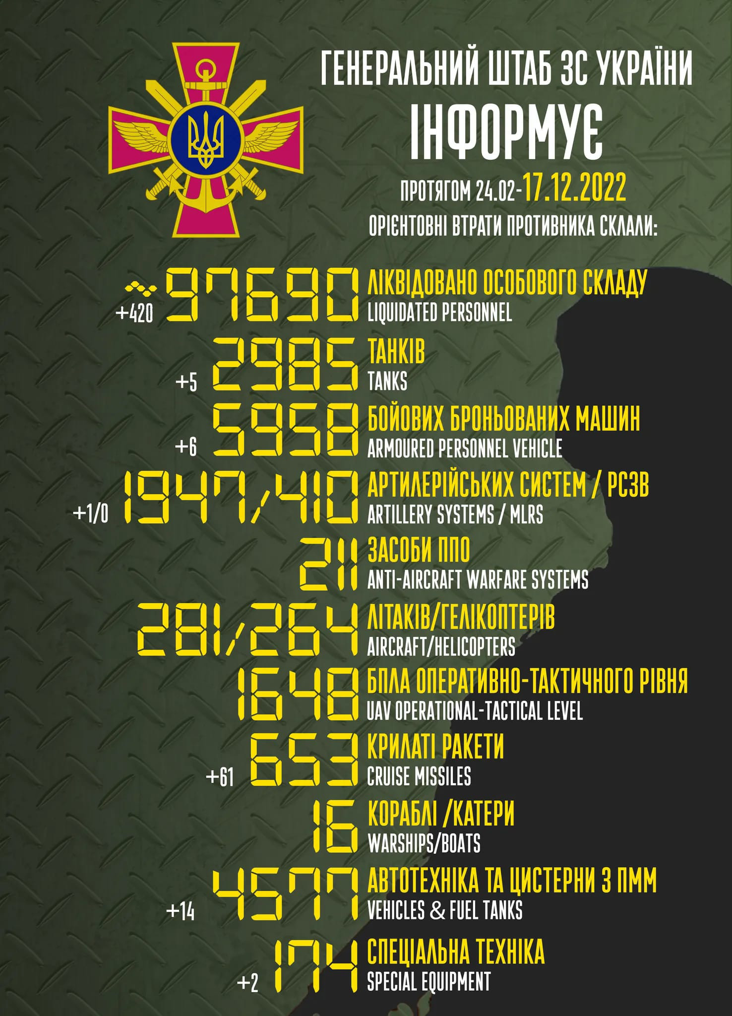 Свіжі втрати ворога станом на 17 грудня: ліквідовано ще 420 окупантів - зображення