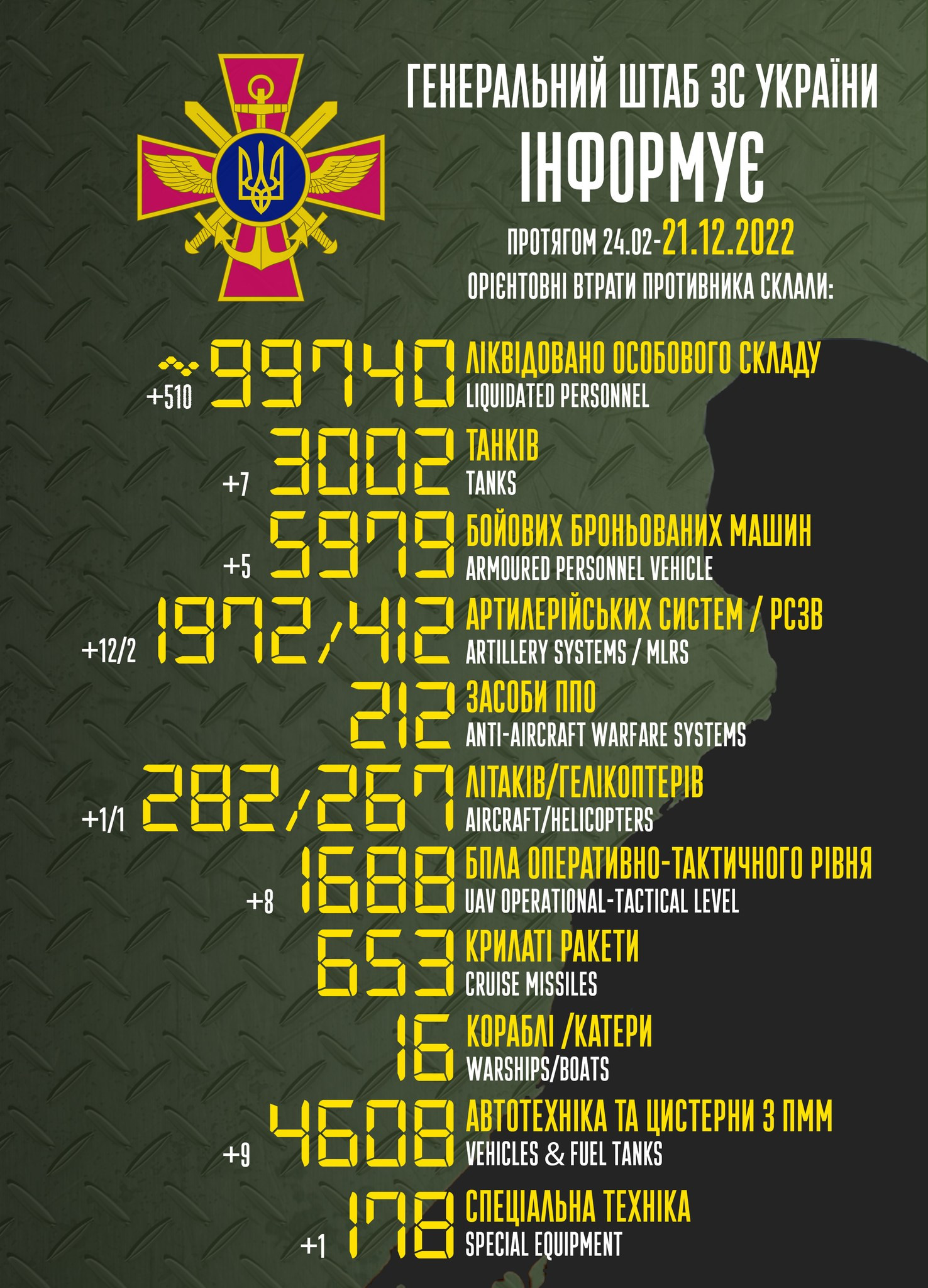 Втрати ворога на 21 грудня: ліквідовано 99 740 окупантів, 3002 танків і 1688 безпілотників (ВІДЕО) - зображення