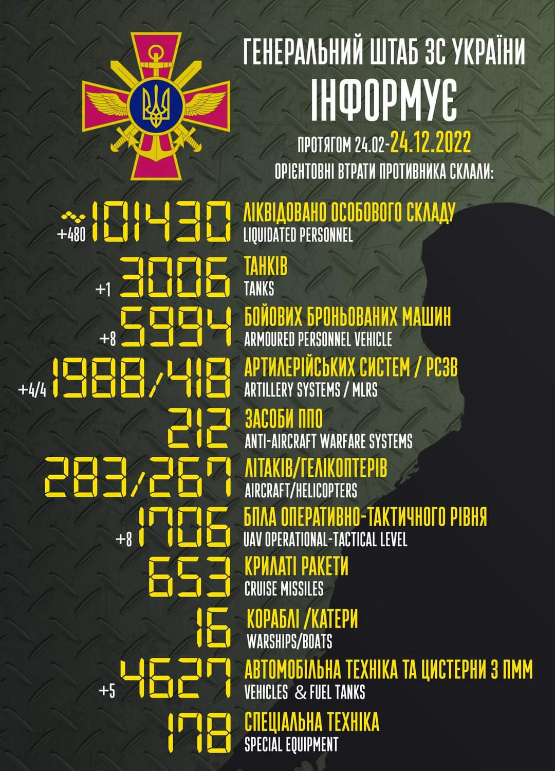 Втрати ворога станом на 24 грудня: вже понад 101 тис. - зображення
