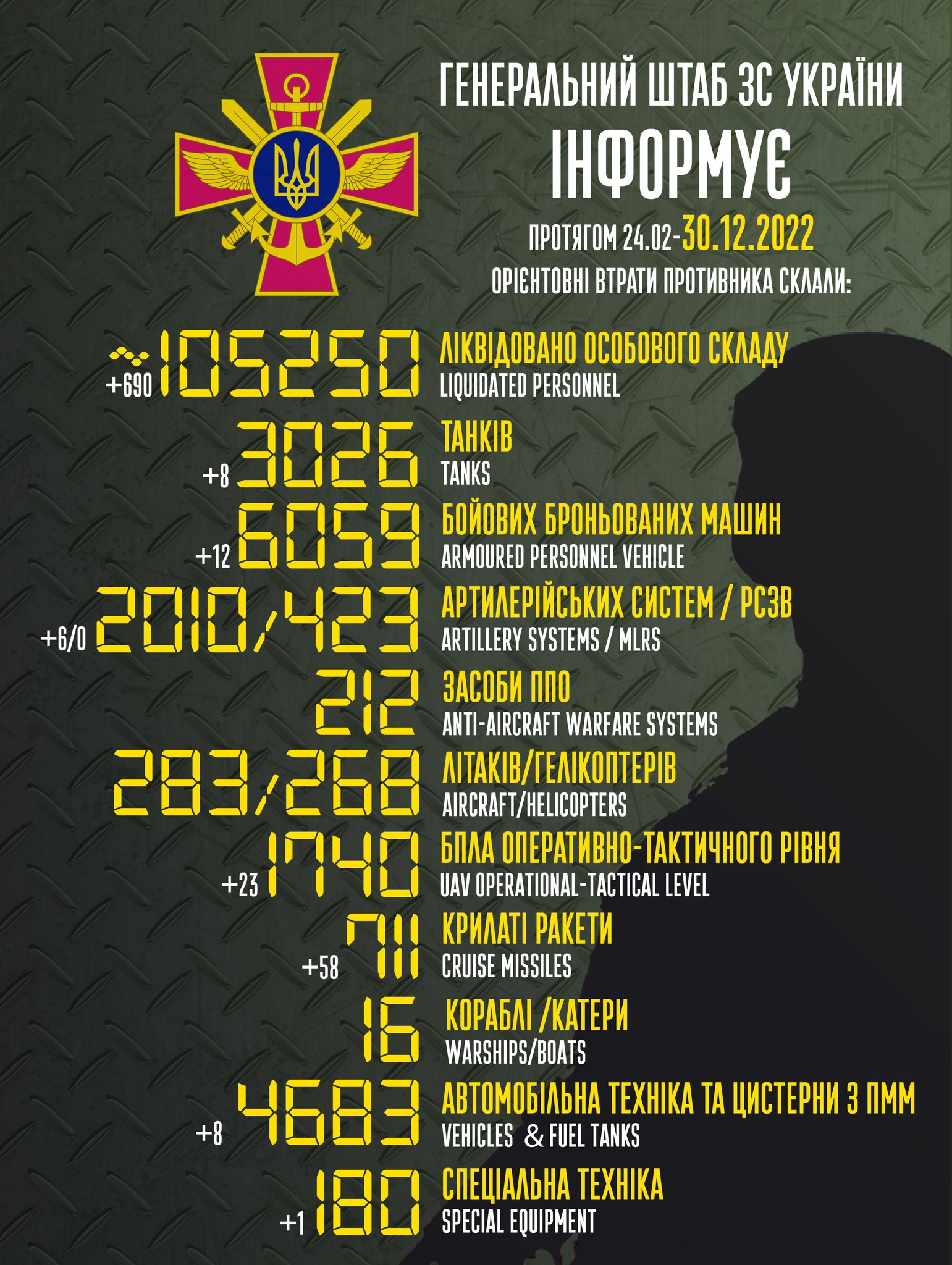 Загальні втрати росії вже перевалили за 105 тисячі: за добу ЗСУ ліквідували майже 700 окупантів (ВІДЕО) - зображення