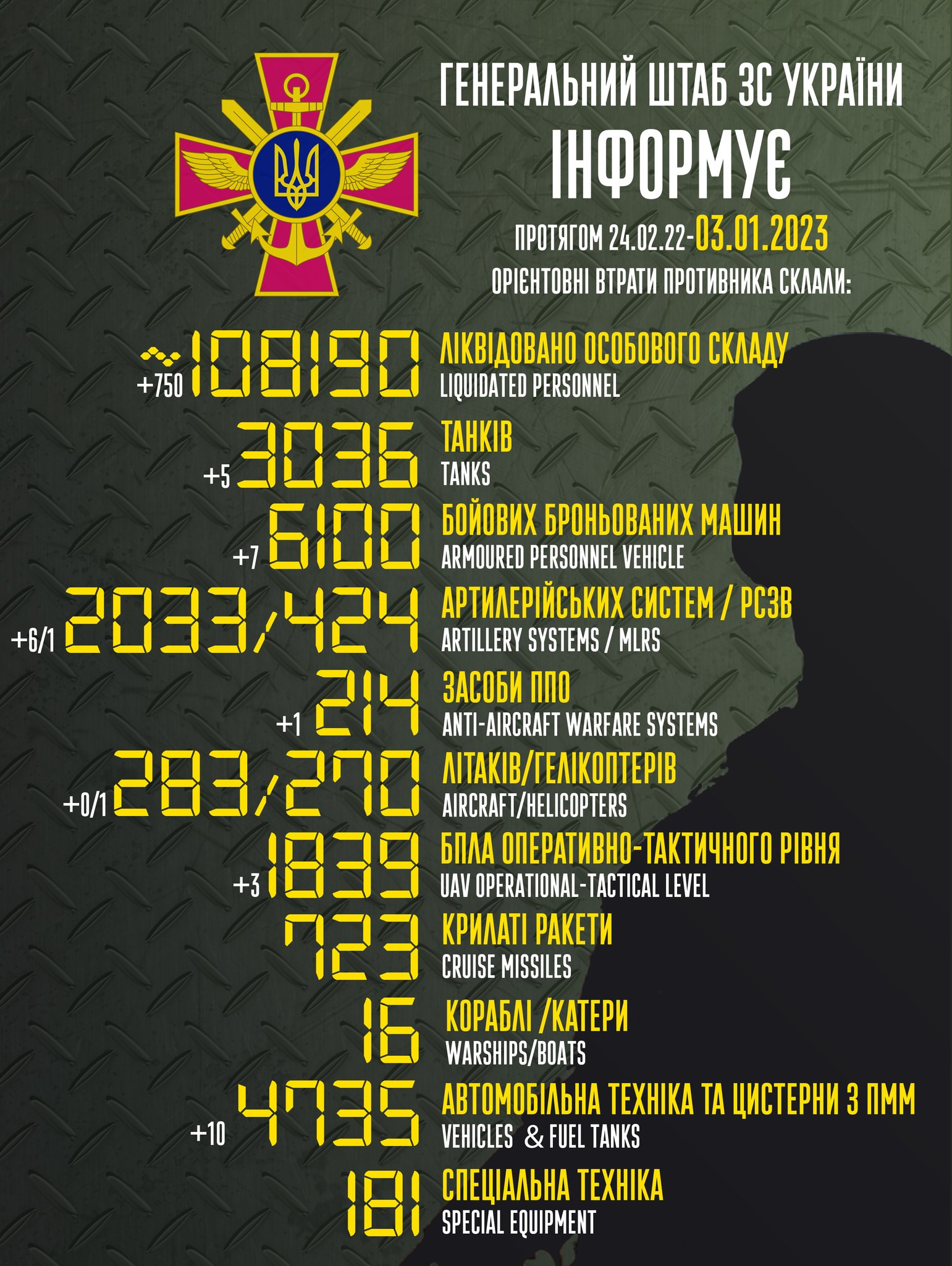 Мінус 750 окупантів: Генштаб ЗСУ розповів про втрати ворога станом на 3 січня (ВІДЕО) - зображення