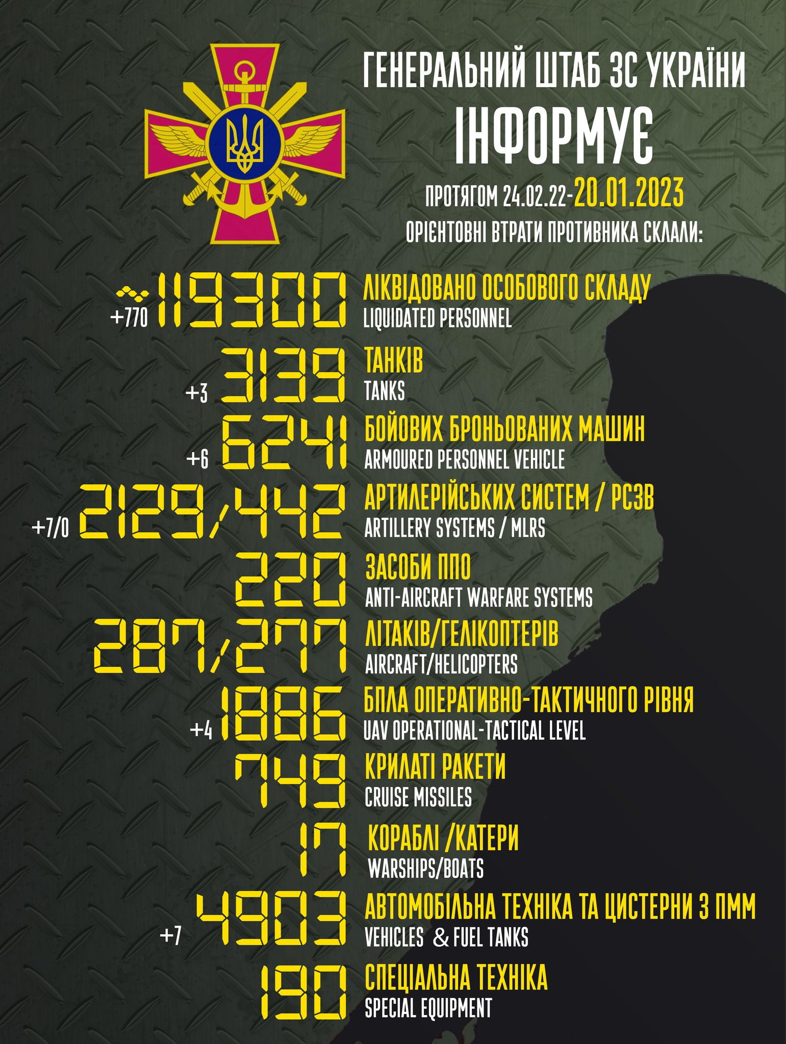 Втрати ворога станом на 20 січня: вже ліквідовано понад 119 тис. окупантів (ВІДЕО) - зображення