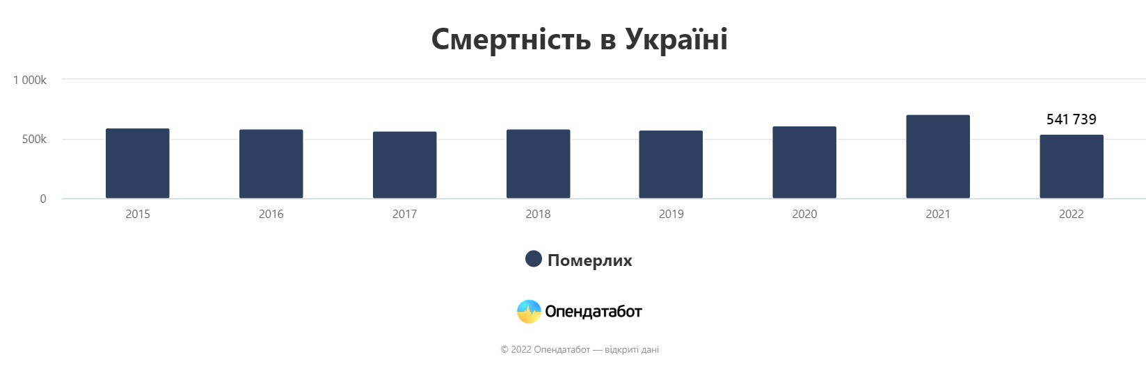 За минулий рік українців стало менше на 335 тисяч - зображення