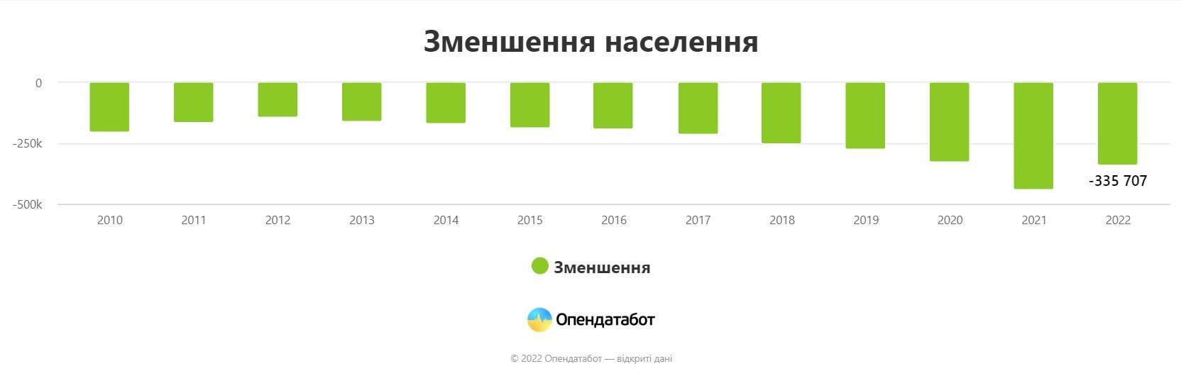 За минулий рік українців стало менше на 335 тисяч - зображення