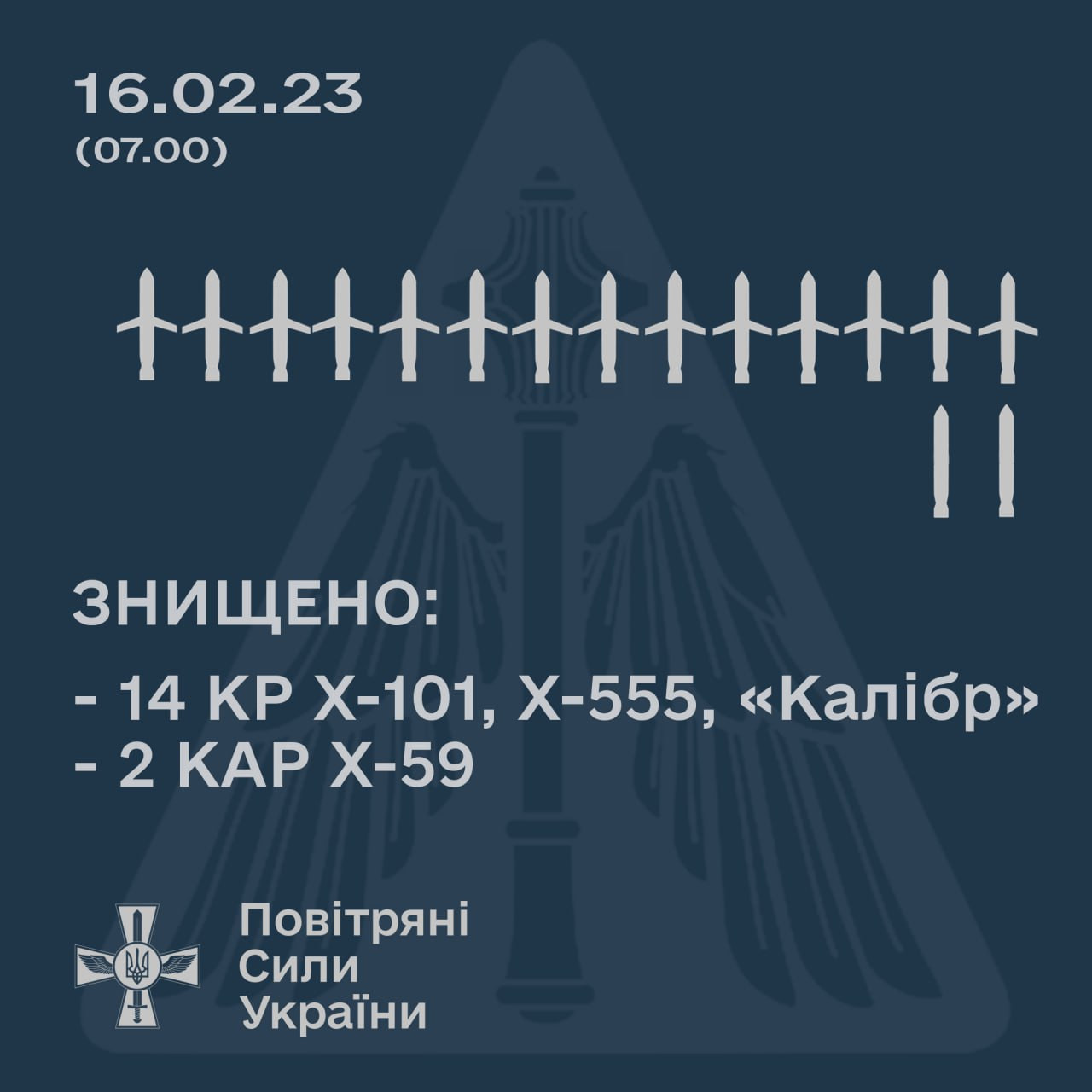 У ніч на 16 лютого окупанти випустили по Україні 32 крилаті ракети - зображення