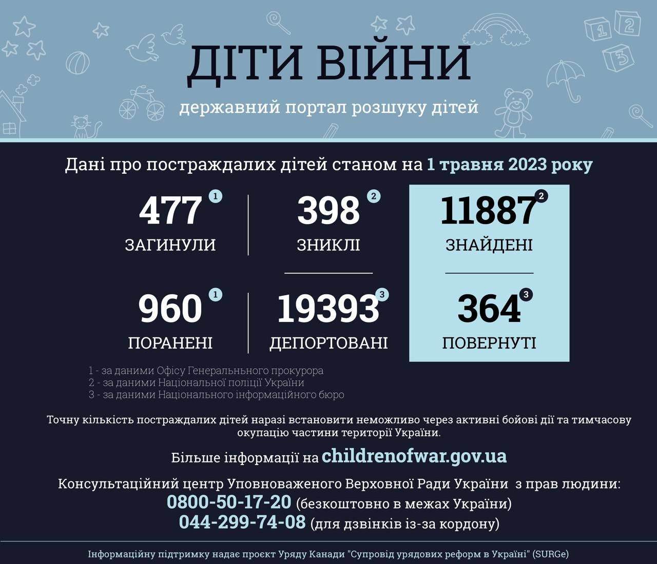 За час повномасштабного вторгнення в Україні загинули 477 дітей - зображення