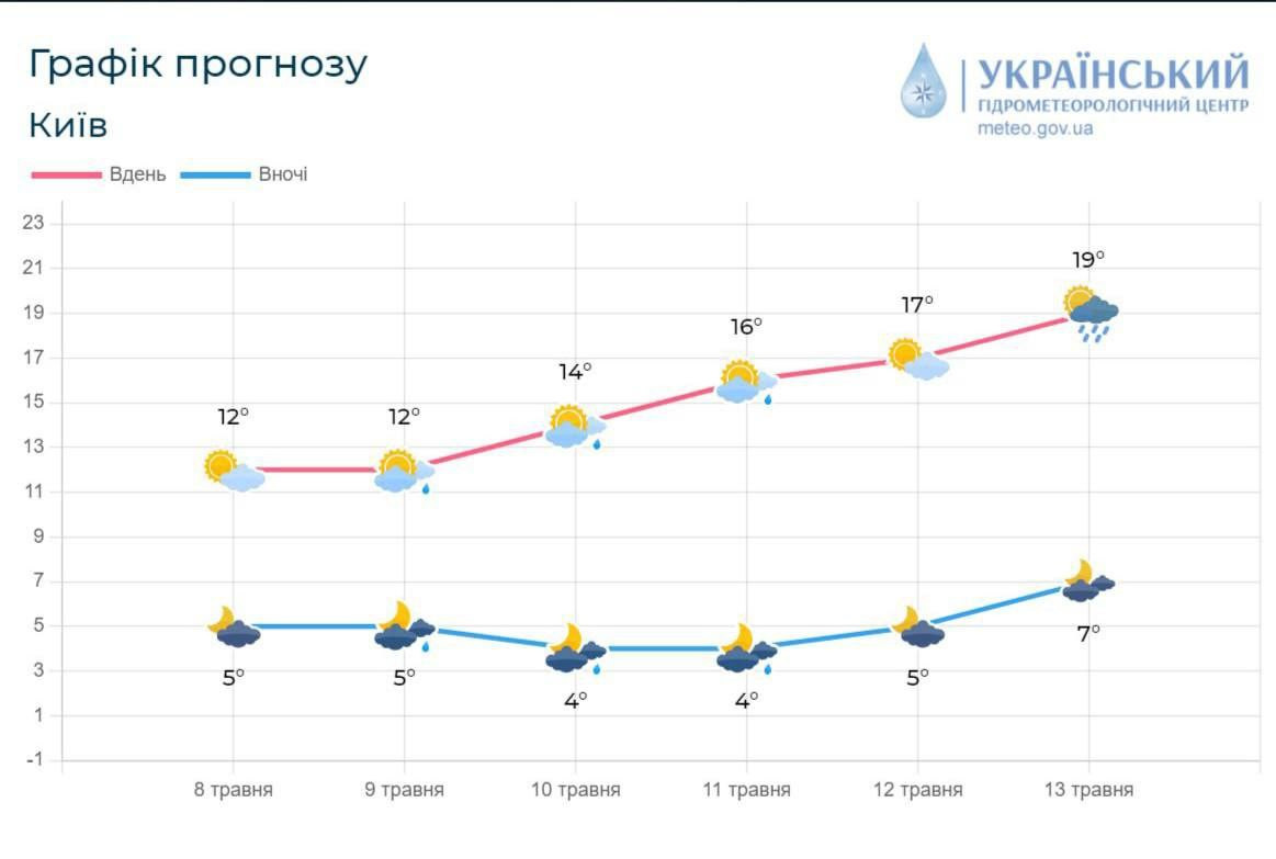 У Київській області очікуються заморозки, температура впаде до -5° - зображення