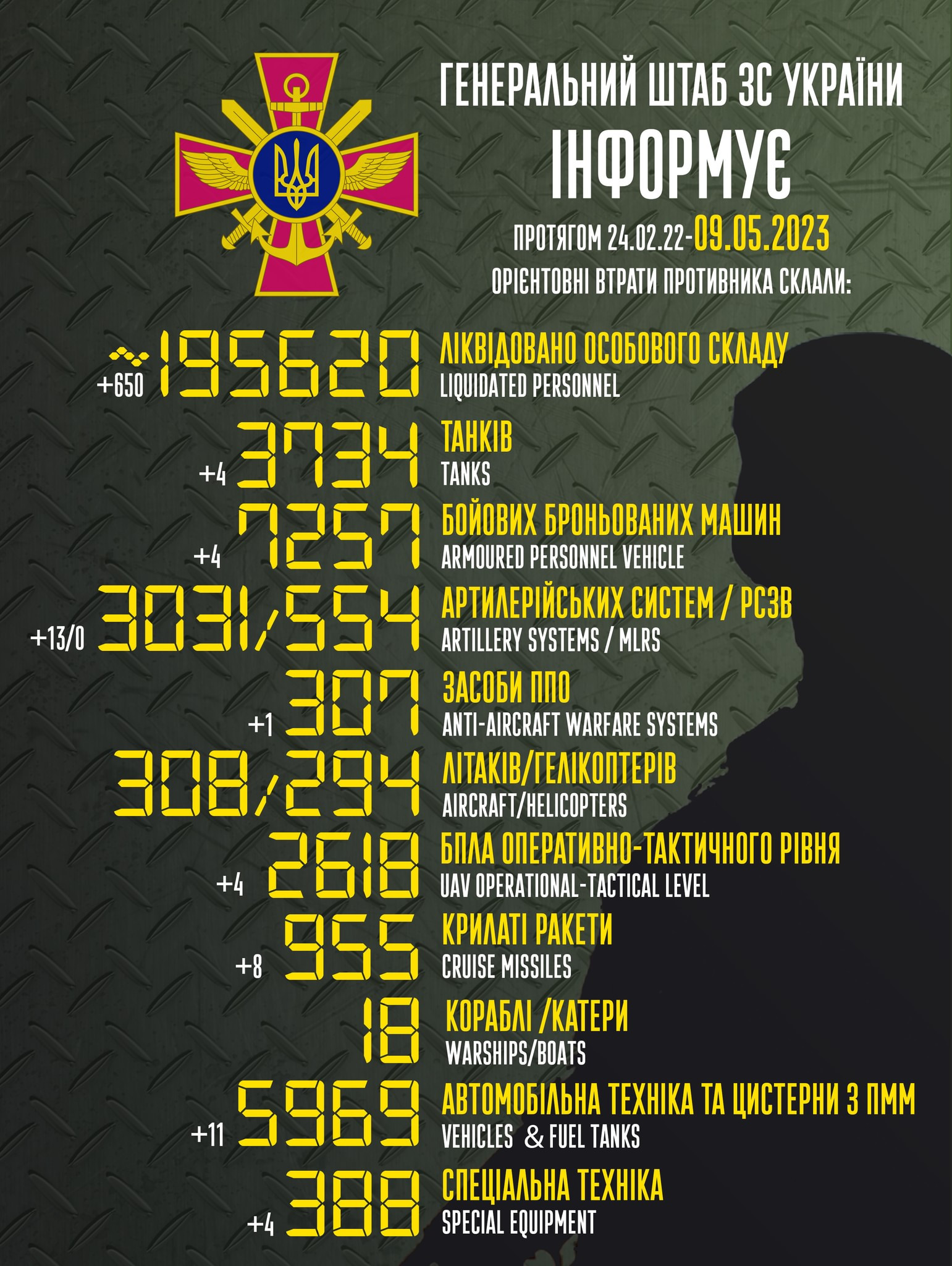 Генштаб назвав втрати військ РФ за добу: 3734 танків, 3031 артсистема та 195 620 солдатів (ВІДЕО) - зображення