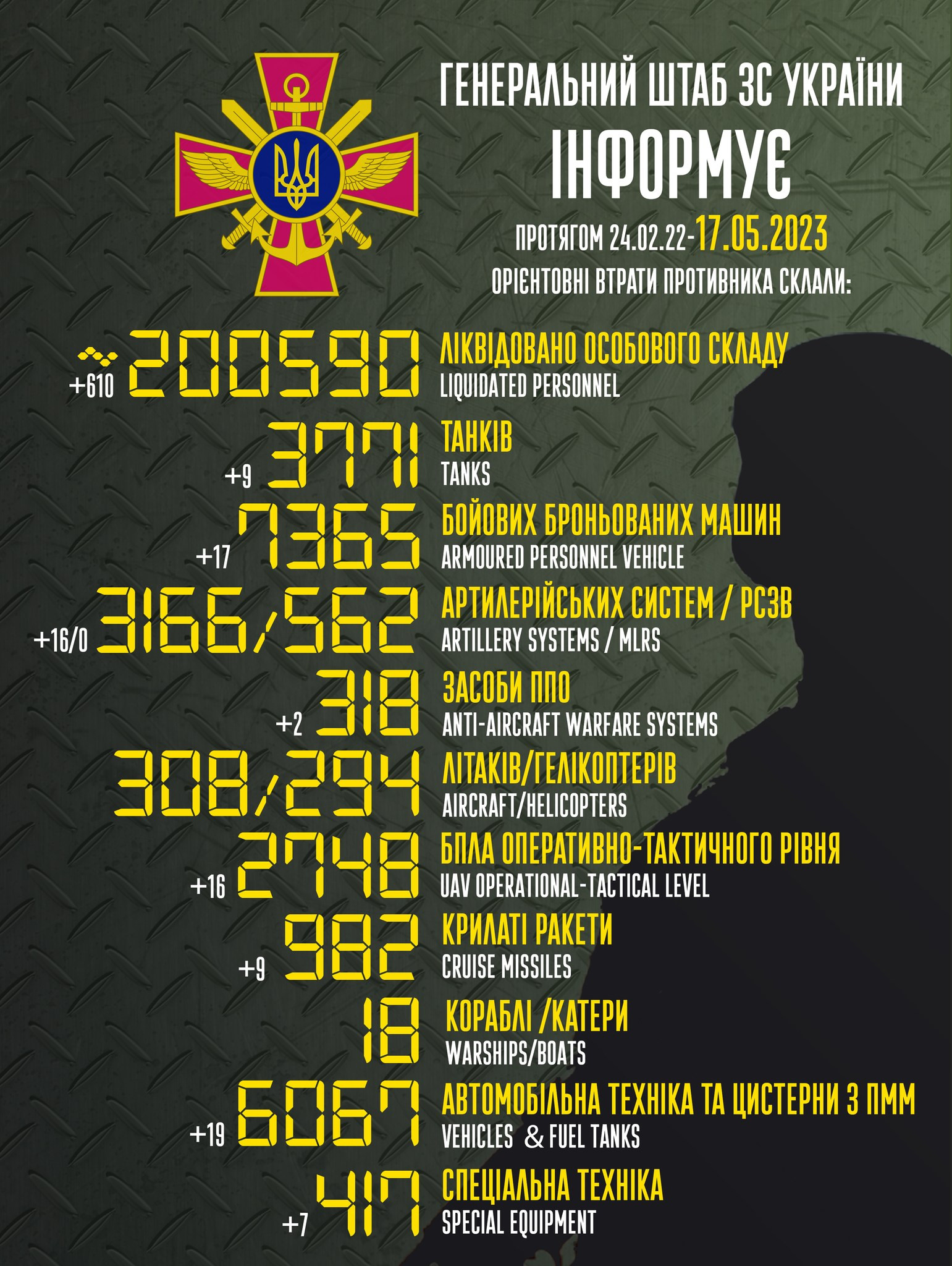 Втрати російської армії в Україні перевищили 200 тисяч, ‒ Генштаб (ВІДЕО) - зображення