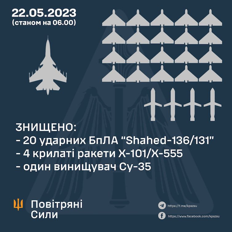 Протягом доби Росія випустила 20 ударних БпЛА і 16 ракет, зокрема два 