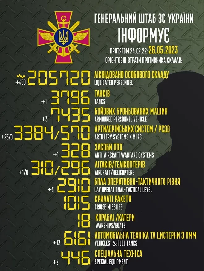 Генштаб ЗСУ: втрати Росії в Україні станом на 26 травня (ВІДЕО) - зображення