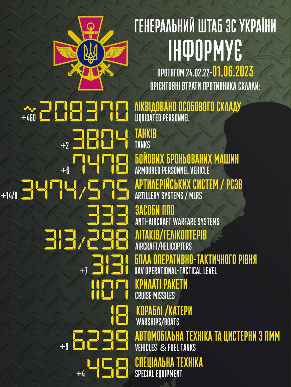 Генштаб ЗСУ: втрати Росії в Україні станом на 1 червня - зображення