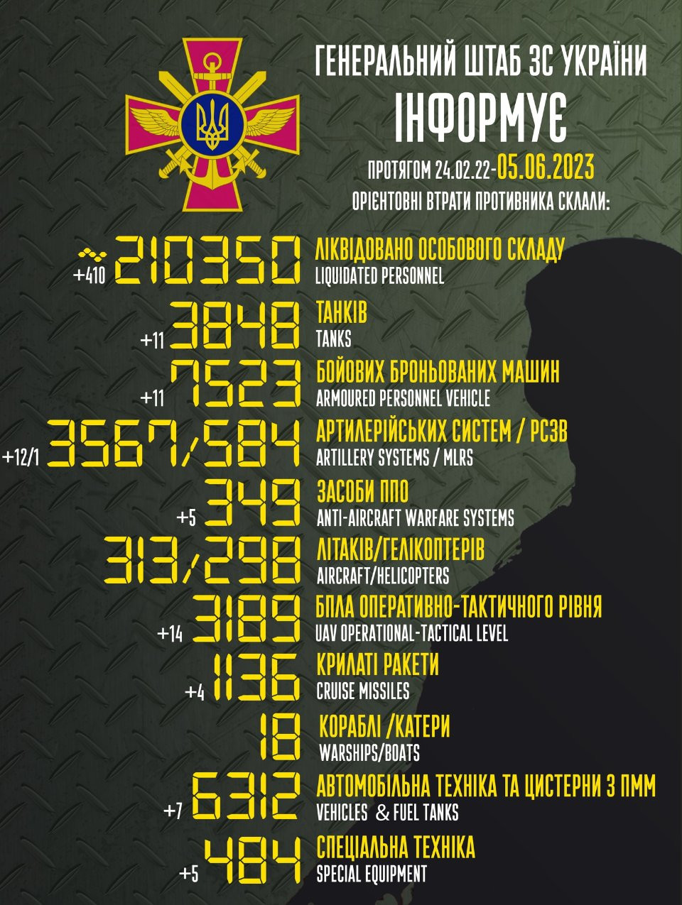 Генштаб ЗСУ: втрати Росії в Україні станом на 5 червня - зображення