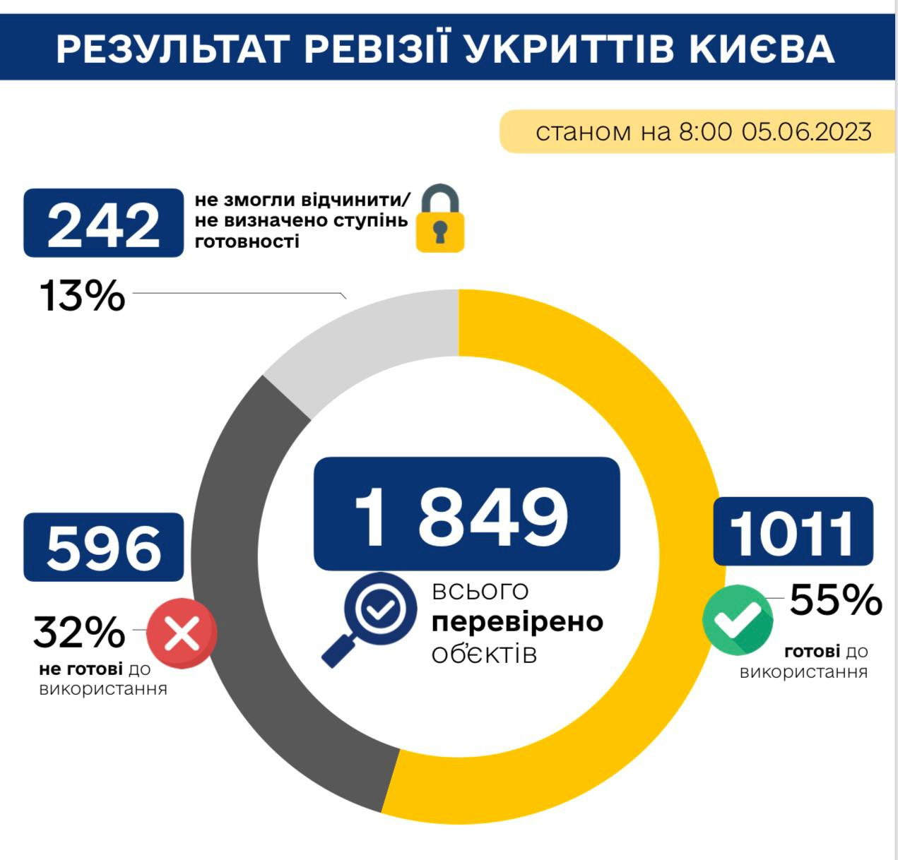 Ситуація з укриттями в Києві критична. Де вона найгірша (інфографіка) - зображення