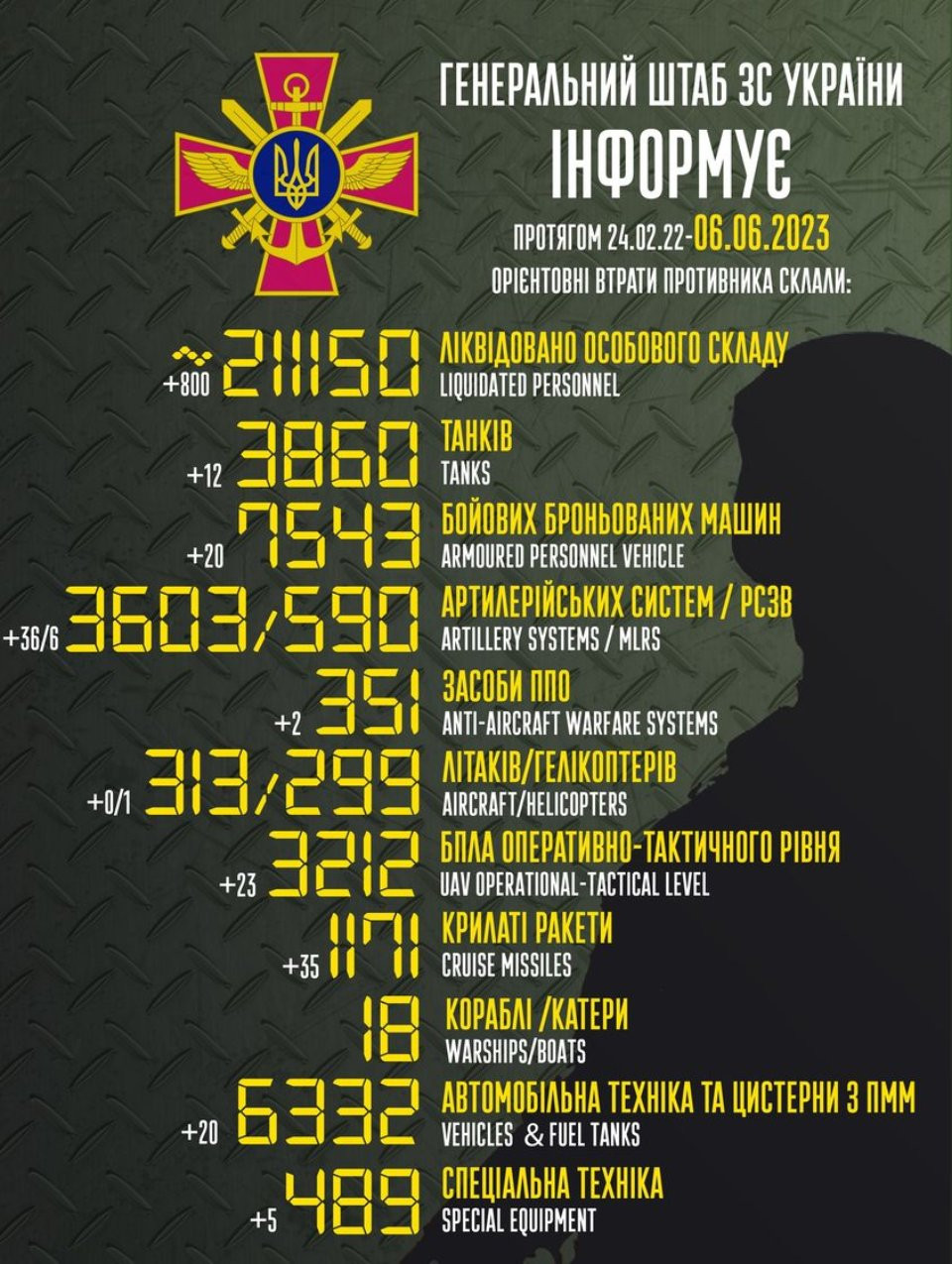 Генштаб ЗСУ: втрати Росії в Україні станом на 6 червня (ВІДЕО) - зображення