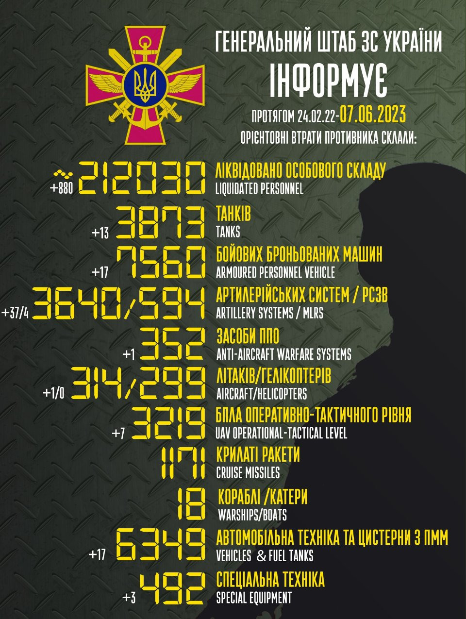 Генштаб ЗСУ: втрати Росії в Україні станом на 7 червня. - зображення