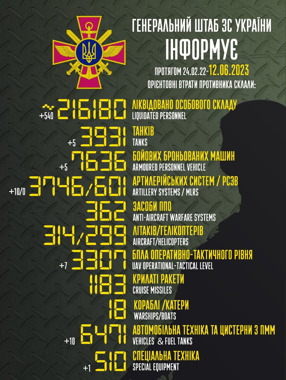 Генштаб ЗСУ: втрати Росії в Україні станом на 12 червня (ВІДЕО) - зображення