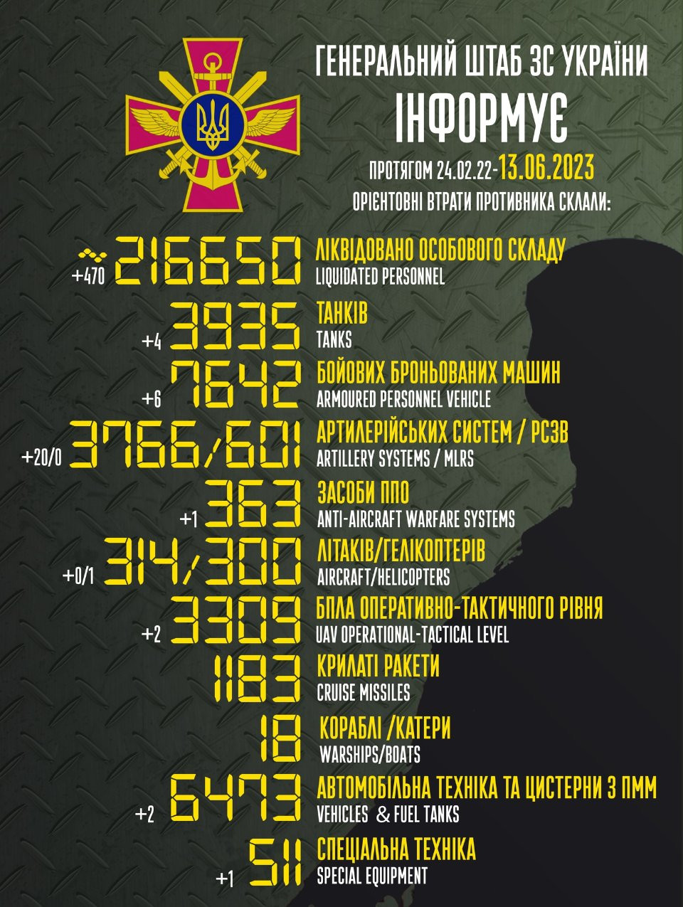 Генштаб ЗСУ: втрати Росії в Україні станом на 13 червня - зображення