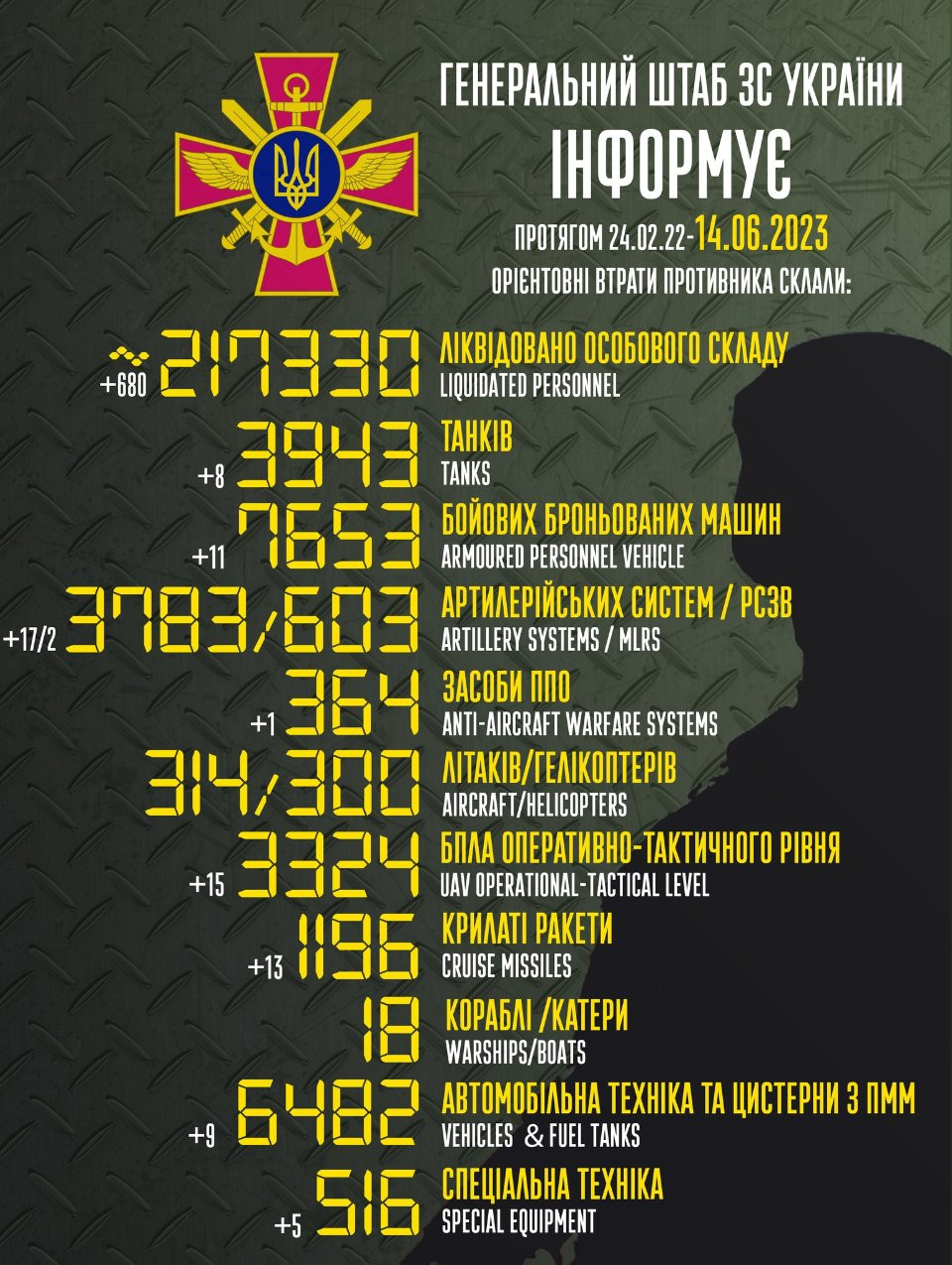 Генштаб ЗСУ: втрати Росії в Україні станом на 14 червня - зображення
