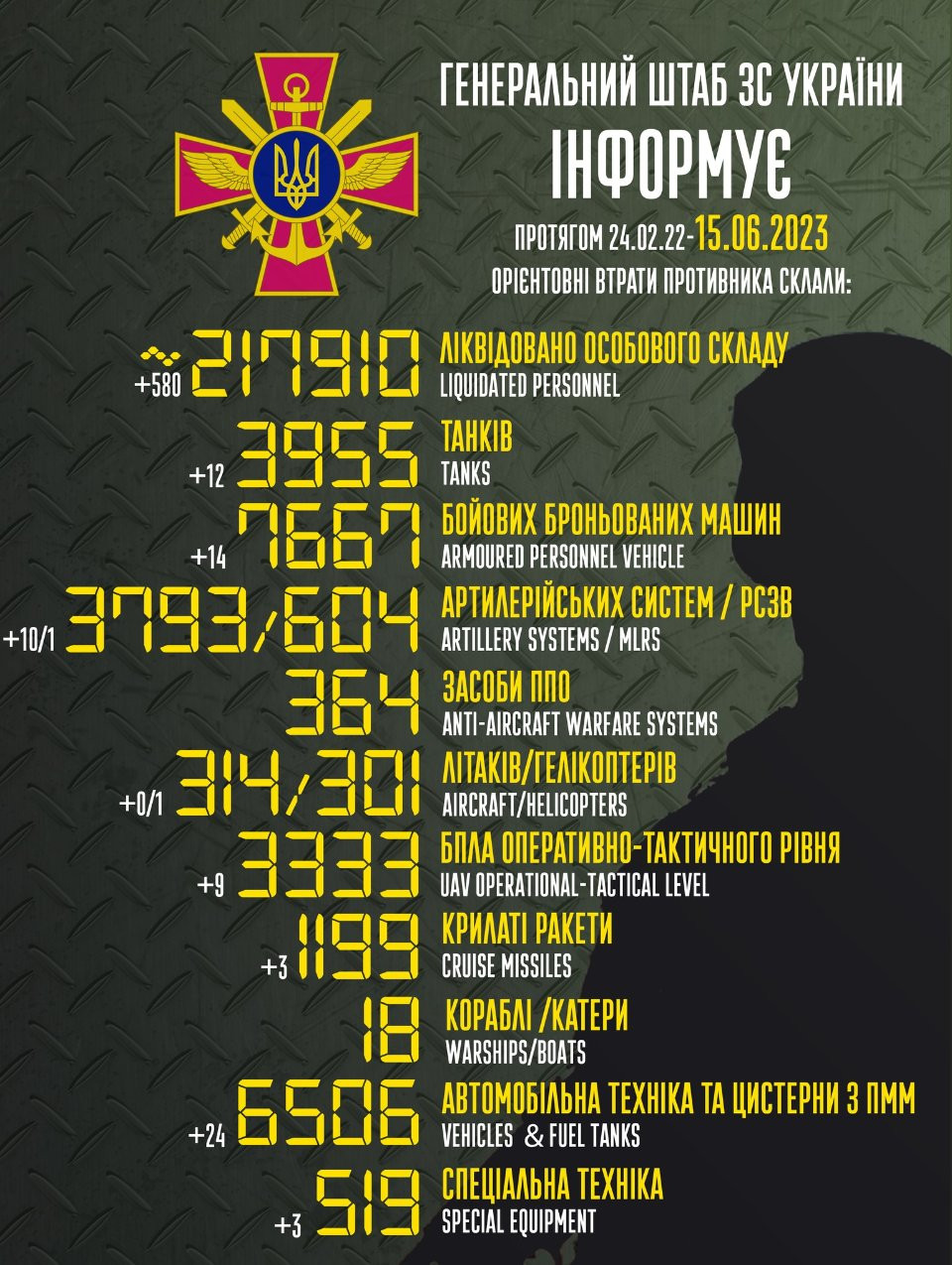 Генштаб ЗСУ: втрати Росії в Україні станом на 15 червня (ВІДЕО) - зображення