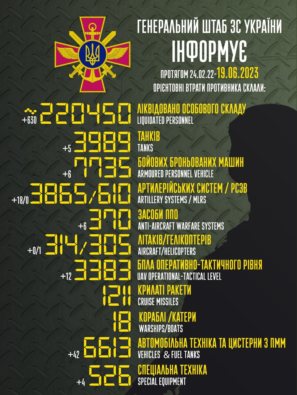 Генштаб ЗСУ: втрати Росії в Україні станом на 19 червня - зображення