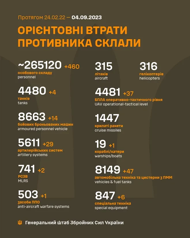Генштаб ЗСУ: втрати росії в Україні станом на 4 вересня (ВІДЕО) - зображення