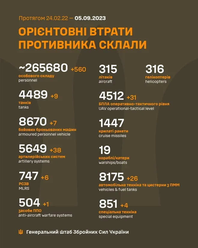 Генштаб ЗСУ: втрати росії в Україні станом на 5 вересня (ВІДЕО) - зображення