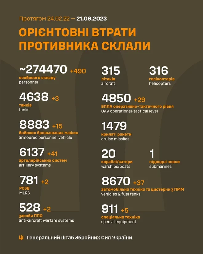 Генштаб ЗСУ: втрати Росії в Україні станом на 21 вересня (ВІДЕО) - зображення