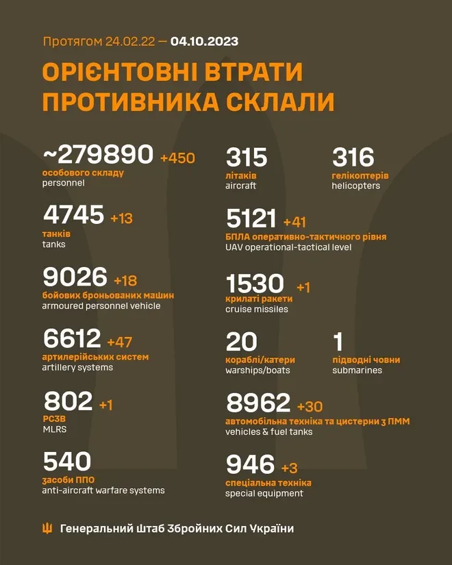 Генштаб ЗСУ: втрати Росії в Україні станом на 4 жовтня (ВІДЕО) - зображення