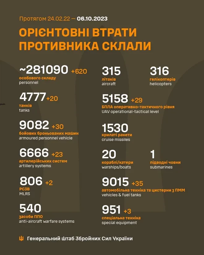 Генштаб ЗСУ: втрати Росії в Україні станом на 6 жовтня (ВІДЕО) - зображення