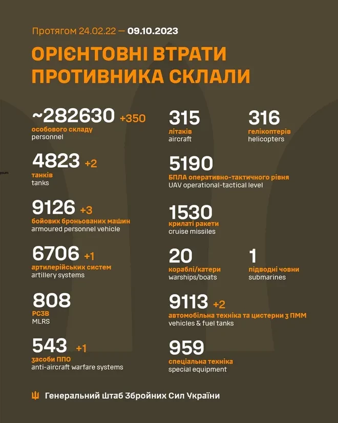 Генштаб ЗСУ: втрати Росії в Україні станом на 9 жовтня (ВІДЕО) - зображення