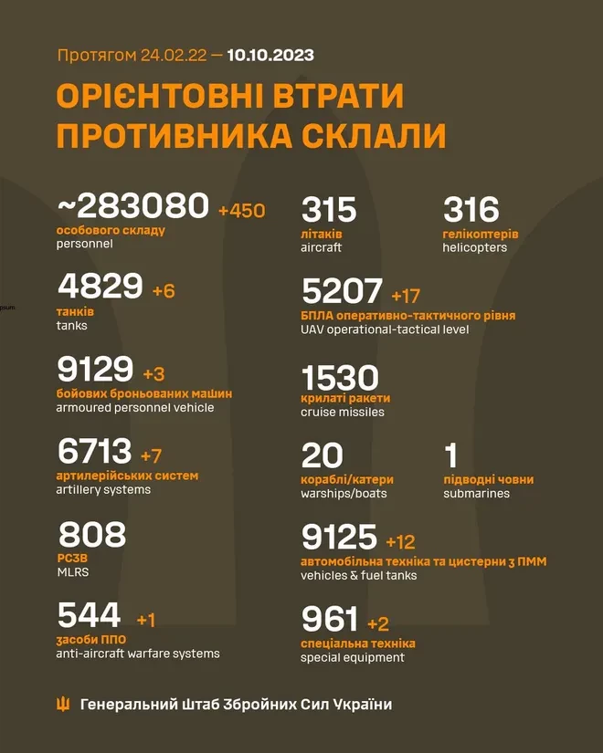 Генштаб ЗСУ: втрати Росії в Україні станом на 10 жовтня (ВІДЕО) - зображення