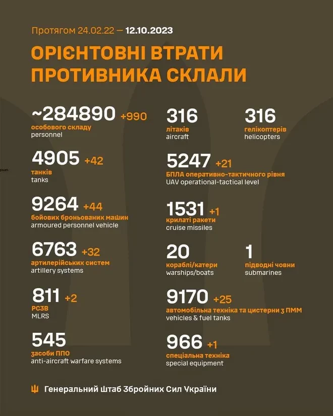 Генштаб ЗСУ: втрати Росії в Україні станом на 12 жовтня (ВІДЕО) - зображення