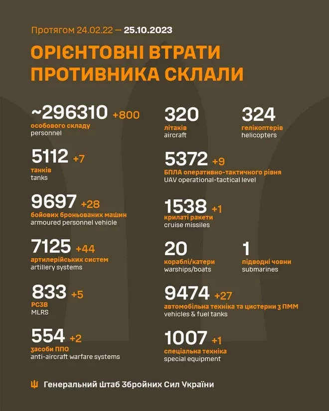 Генштаб ЗСУ: втрати Росії в Україні станом на 25 жовтня (ВІДЕО) - зображення