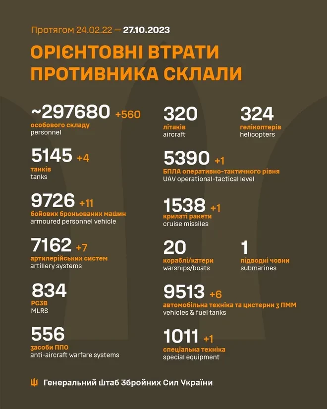 Генштаб ЗСУ: втрати Росії в Україні станом на 27 жовтня (ВІДЕО) - зображення
