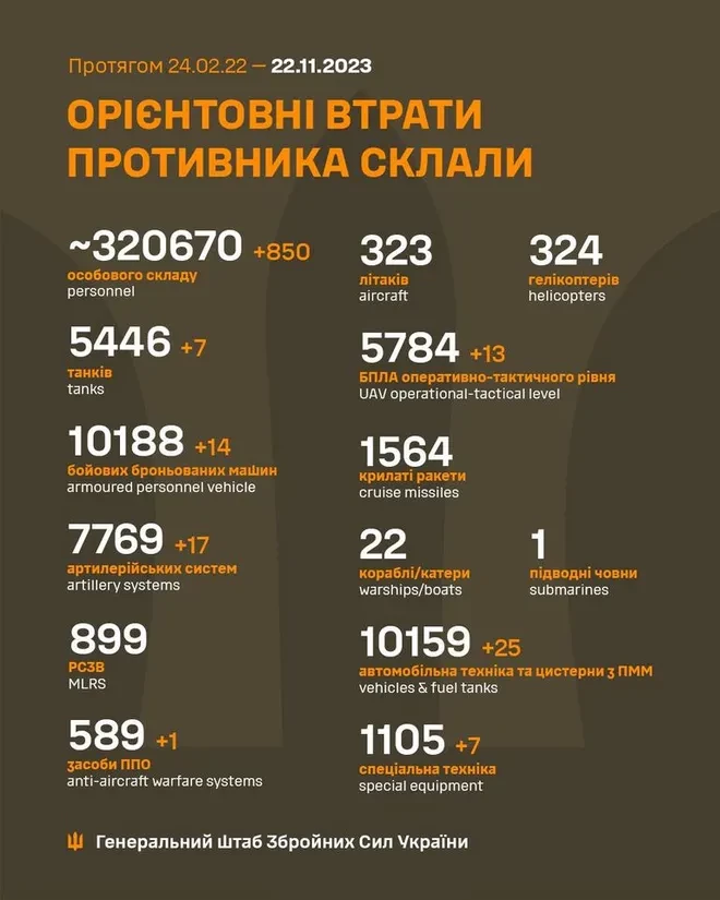 Генштаб ЗСУ: втрати Росії в Україні станом на 22 листопада (ВІДЕО) - зображення