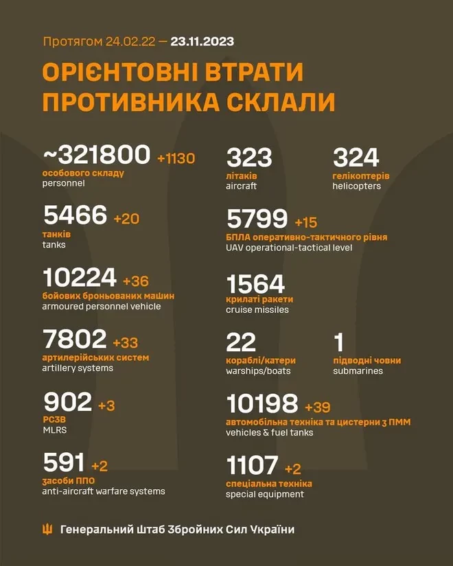 Генштаб ЗСУ: втрати Росії в Україні станом на 23 листопада (ВІДЕО) - зображення