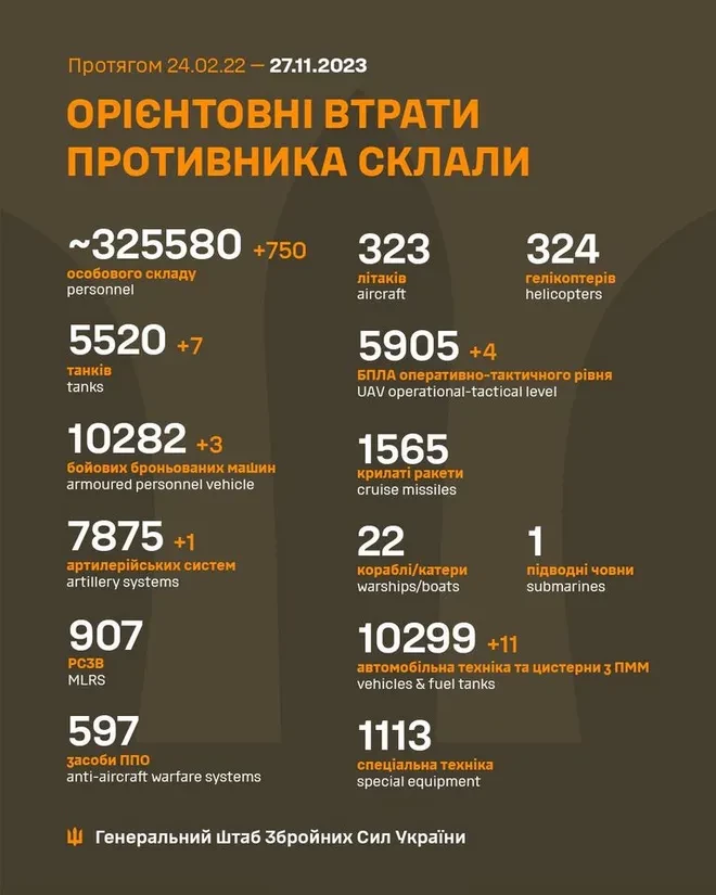 Генштаб ЗСУ: втрати Росії в Україні станом на 27 листопада (ВІДЕО) - зображення